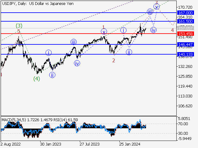 USD/JPY: Волновой анализ и прогноз на 24.05.24 – 31.05.24