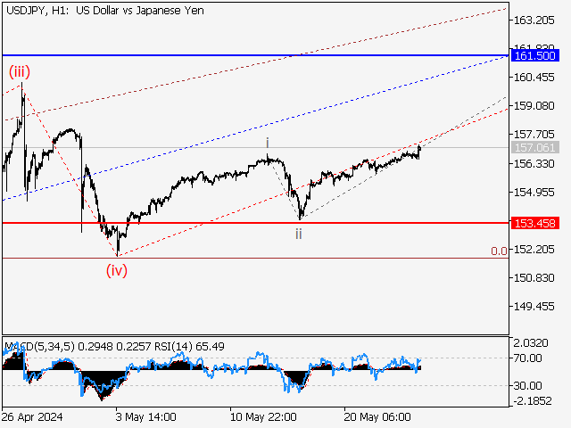 USD/JPY: Волновой анализ и прогноз на 24.05.24 – 31.05.24