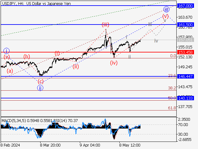 USD/JPY: Волновой анализ и прогноз на 24.05.24 – 31.05.24
