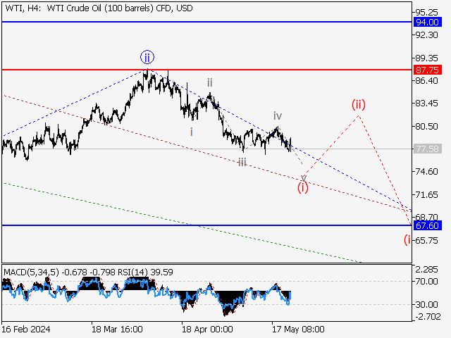 WTI Crude Oil: Волновой анализ и прогноз на 24.05.24 – 31.05.24