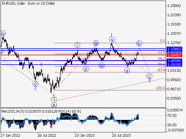 EUR/USD: волновой анализ и прогноз на 24.11.23 – 01.12.23