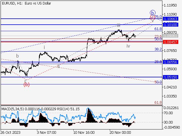 EUR/USD: волновой анализ и прогноз на 24.11.23 – 01.12.23