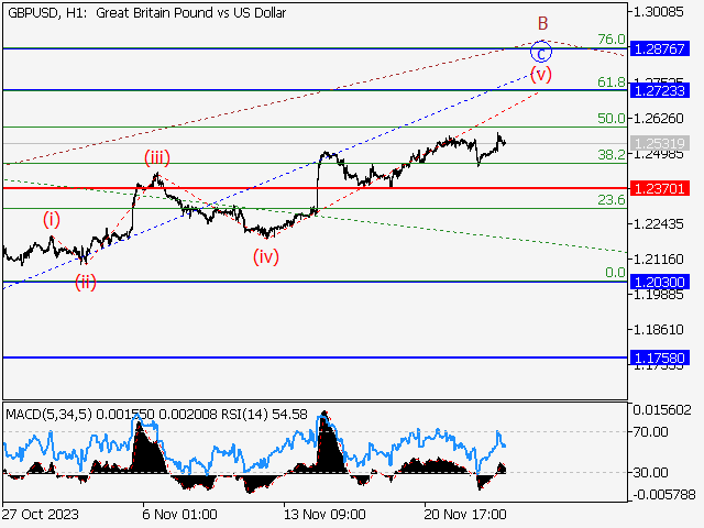 GBP/USD: волновой анализ и прогноз на 24.11.23 – 01.12.23