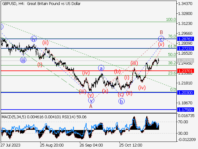 GBP/USD: волновой анализ и прогноз на 24.11.23 – 01.12.23