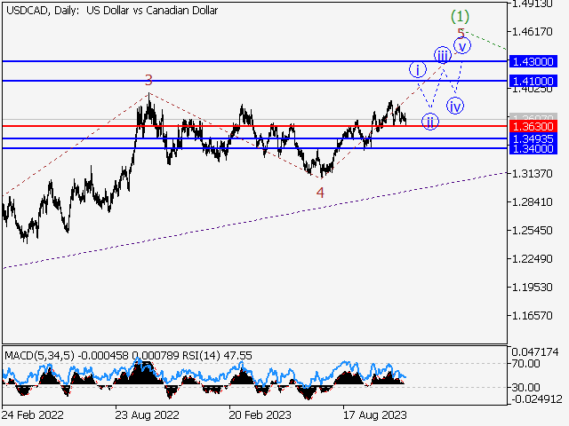 USD/СAD: волновой анализ и прогноз на 24.11.23 – 01.12.23