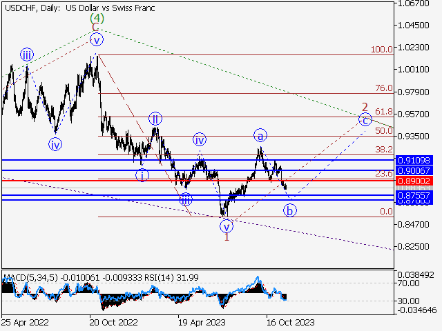USD/CHF: волновой анализ и прогноз на 24.11.23 – 01.12.23