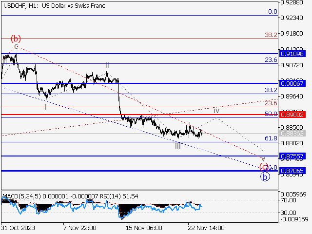 USD/CHF: волновой анализ и прогноз на 24.11.23 – 01.12.23