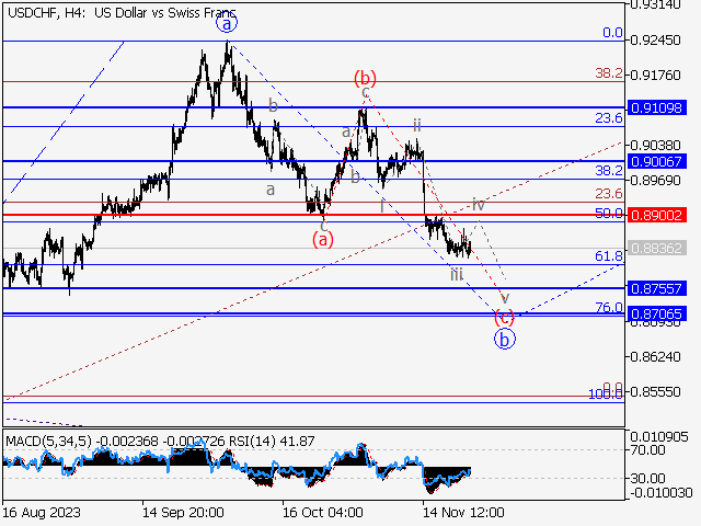 USD/CHF: волновой анализ и прогноз на 24.11.23 – 01.12.23