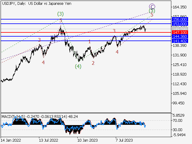 USD/JPY: волновой анализ и прогноз на 24.11.23 – 01.12.23