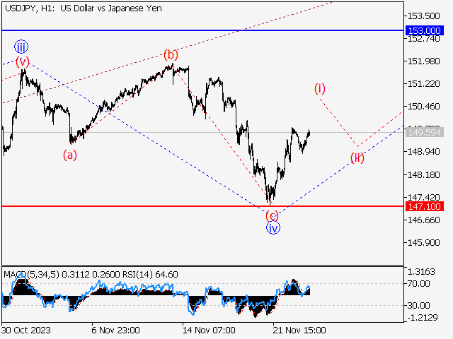 USD/JPY: волновой анализ и прогноз на 24.11.23 – 01.12.23