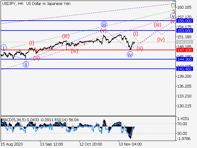 USD/JPY: волновой анализ и прогноз на 24.11.23 – 01.12.23