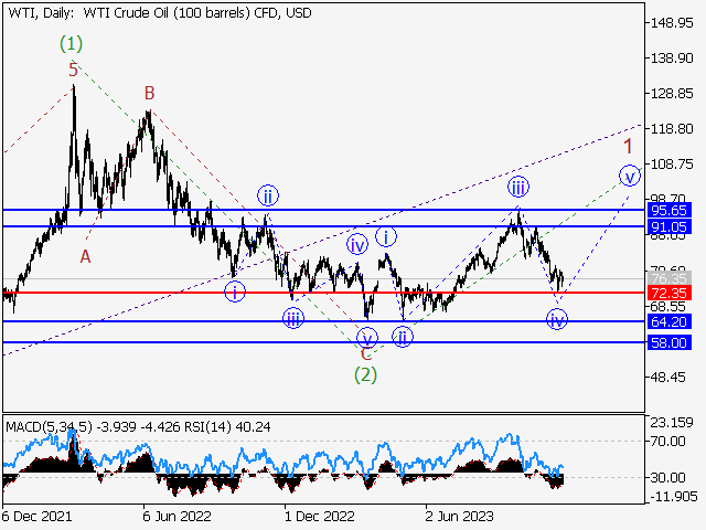 WTI Crude Oil: волновой анализ и прогноз на 24.11.23 – 01.12.23