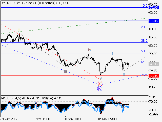 WTI Crude Oil: волновой анализ и прогноз на 24.11.23 – 01.12.23