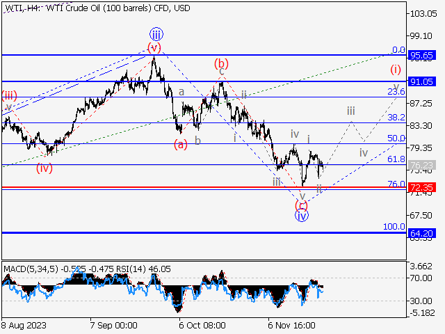 WTI Crude Oil: волновой анализ и прогноз на 24.11.23 – 01.12.23