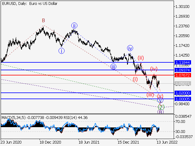 EUR/USD: волновой анализ и прогноз на 24.06.22 - 01.07.22