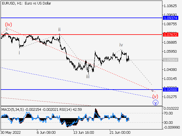 EUR/USD: волновой анализ и прогноз на 24.06.22 - 01.07.22