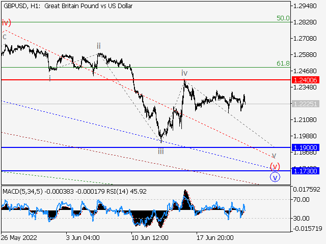 GBP/USD: волновой анализ и прогноз на 24.06.22 - 01.07.22