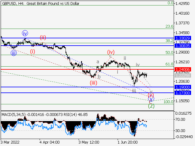 GBP/USD: волновой анализ и прогноз на 24.06.22 - 01.07.22