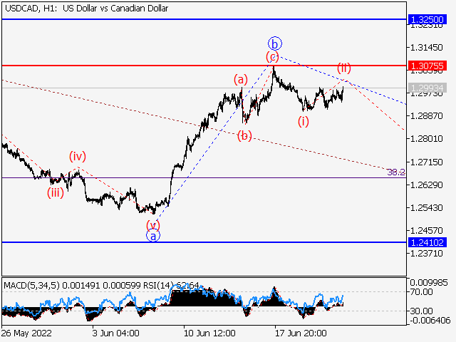 USD/СAD: волновой анализ и прогноз на 24.06.22 - 01.07.22