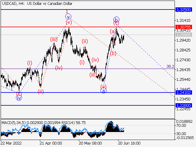 USD/СAD: волновой анализ и прогноз на 24.06.22 - 01.07.22