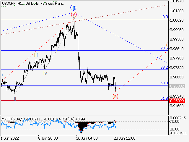 USD/CHF: волновой анализ и прогноз на 24.06.22 - 01.07.22