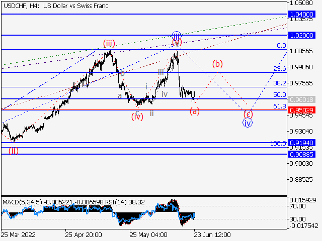USD/CHF: волновой анализ и прогноз на 24.06.22 - 01.07.22