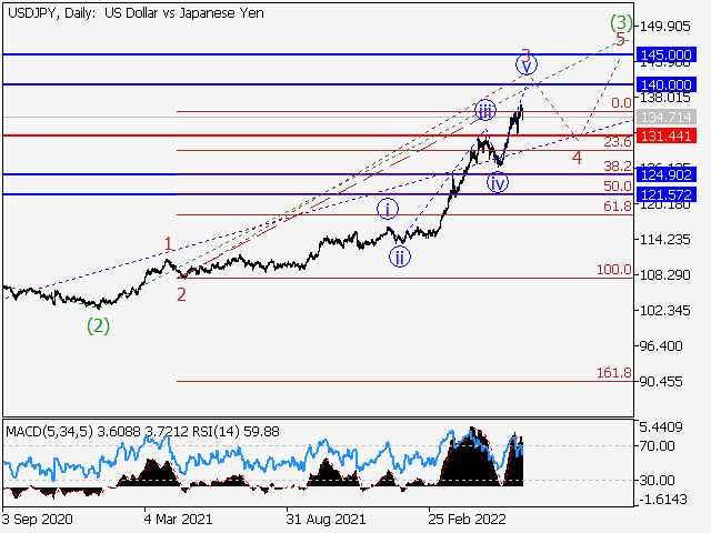 USD/JPY: волновой анализ и прогноз на 24.06.22 - 01.07.22