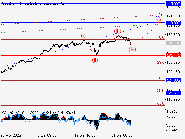 USD/JPY: волновой анализ и прогноз на 24.06.22 - 01.07.22