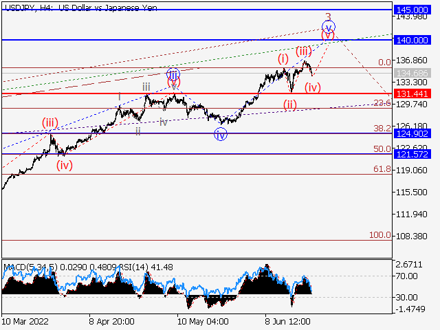 USD/JPY: волновой анализ и прогноз на 24.06.22 - 01.07.22