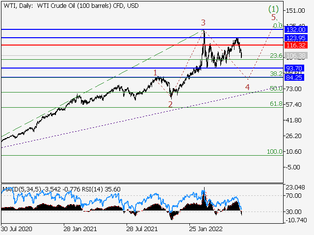 WTI Crude Oil: волновой анализ и прогноз на 24.06.22 - 01.07.22