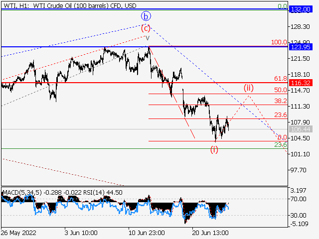 WTI Crude Oil: волновой анализ и прогноз на 24.06.22 - 01.07.22