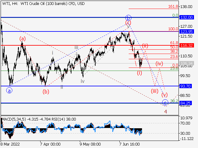 WTI Crude Oil: волновой анализ и прогноз на 24.06.22 - 01.07.22