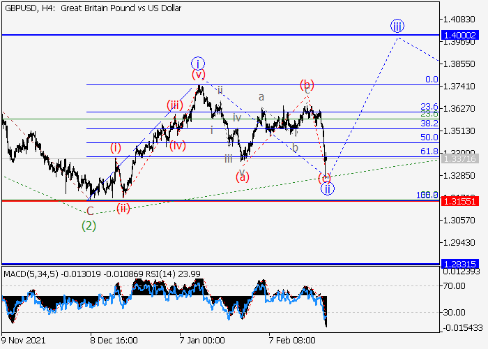 GBP/USD: Волновой анализ и прогноз на 25.02.22 – 04.03.22