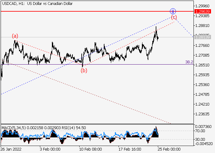 LiteFinance: USDCAD: Elliott wave analysis and forecast for 25.02.22 – 04.03.22  | LiteFinance