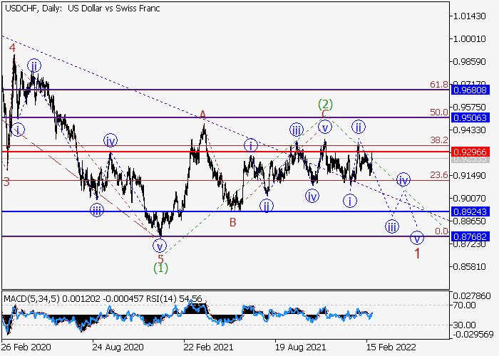 USD/CHF: Волновой анализ и прогноз на 25.02.22 – 04.03.22
