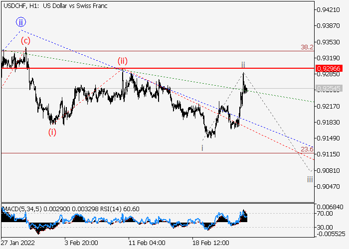 LiteFinance: USDCHF: Elliott wave analysis and forecast for 25.02.22 – 04.03.22 | LiteFinance