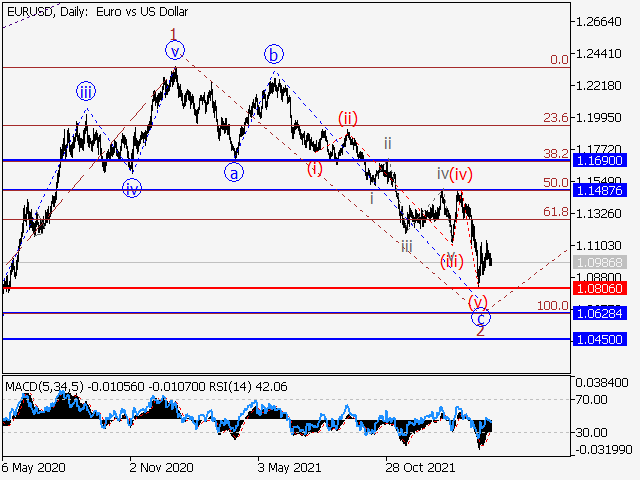 EUR/USD: волновой анализ и прогноз на 25.03.22 – 01.04.22