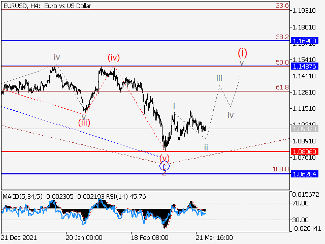EUR/USD: волновой анализ и прогноз на 25.03.22 – 01.04.22