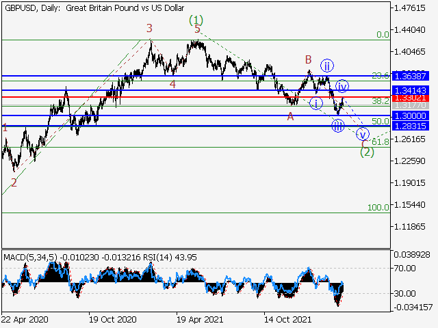 GBP/USD: волновой анализ и прогноз на 25.03.22 – 01.04.22