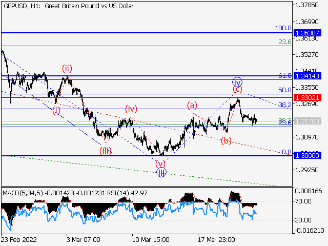 LiteFinance: GBPUSD: Elliott wave analysis and forecast for 25.03.2022 – 01.04.2022 | LiteFinance