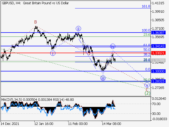 GBP/USD: волновой анализ и прогноз на 25.03.22 – 01.04.22