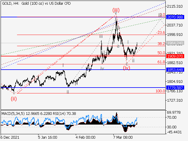 XAU/USD: волновой анализ и прогноз на 25.03.22 – 01.04.22