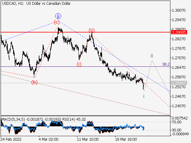 LiteFinance: USDCAD: Elliott wave analysis and forecast for 25.03.2022 – 01.04.2022 | LiteFinance