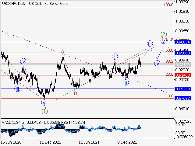 USD/CHF: волновой анализ и прогноз на 25.03.22 – 01.04.22