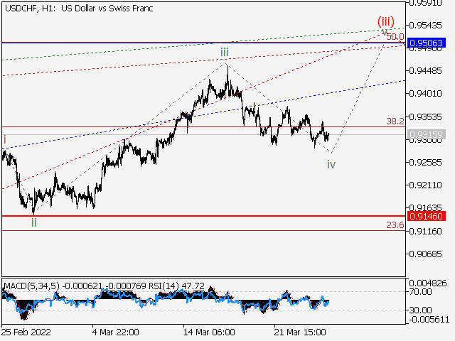 LiteFinance: USDCHF: Elliott wave analysis and forecast for 25.03.2022 – 01.04.2022 | LiteFinance