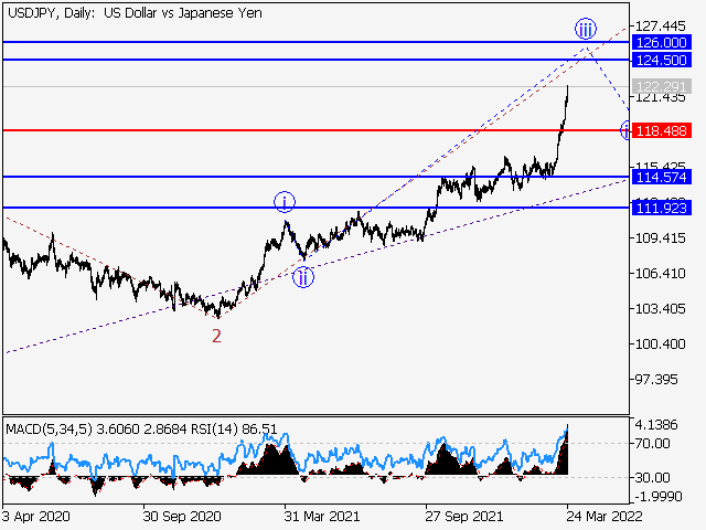 USD/JPY: волновой анализ и прогноз на 25.03.22 – 01.04.22