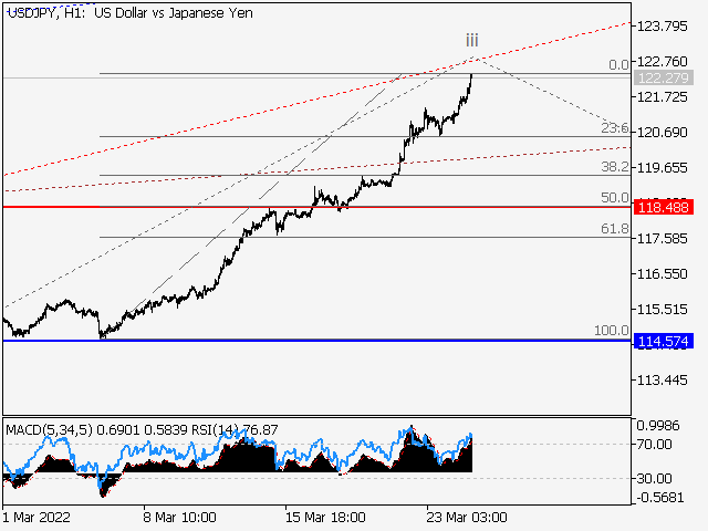 LiteFinance: USDJPY: Elliott wave analysis and forecast for 25.03.2022 – 01.04.2022 | LiteFinance