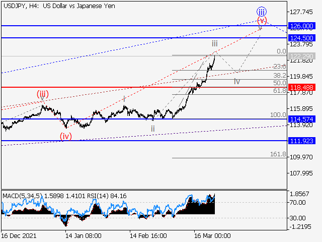 USD/JPY: волновой анализ и прогноз на 25.03.22 – 01.04.22