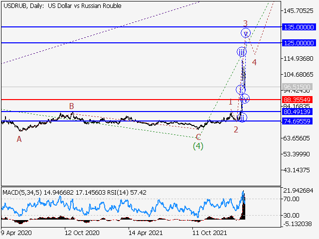 USD/RUB: волновой анализ и прогноз на 25.03.22 – 01.04.22
