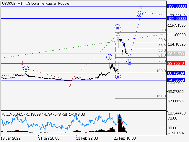 USD/RUB: волновой анализ и прогноз на 25.03.22 – 01.04.22